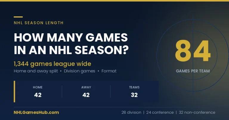 How many games in an NHL season graphic showing 84 games per team, 42 home, 42 away and 32 teams