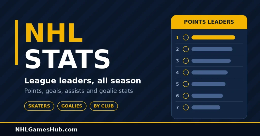 NHL stats graphic showing a points leaders list with ranks and bars